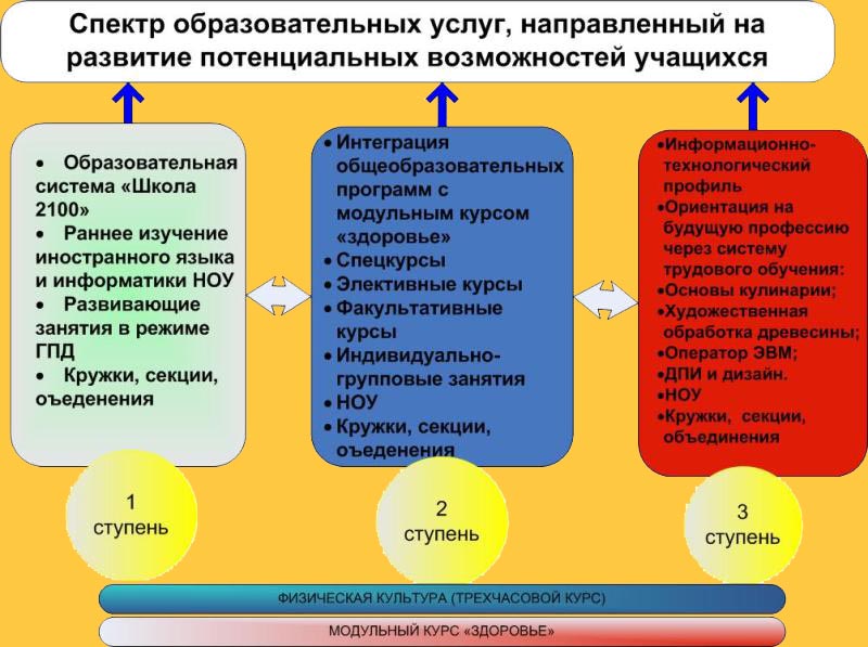 Спектр образовательных услуг
